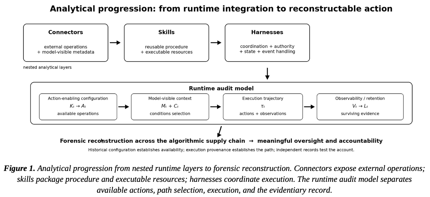 Analytical progression from connectors, skills, and harnesses to action-enabling configuration, model-visible context, execution trajectory, surviving evidence, and forensic reconstruction.