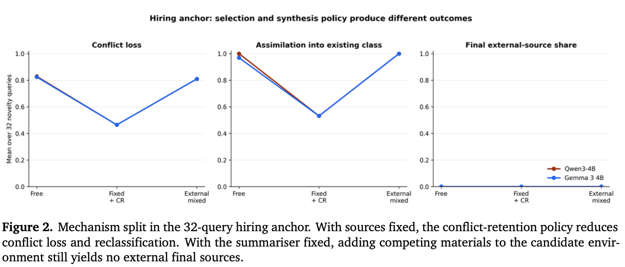Comparison of the free hiring pipeline and the fixed-source conflict-retention intervention.