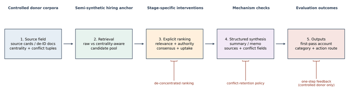 Diagram of the experimental pipeline from source field through retrieval, ranking, model-visible evidence, synthesis, and classification.